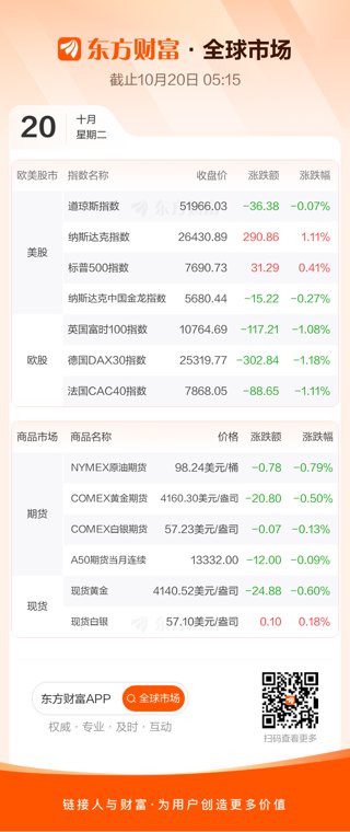 纳指涨逾1% 存储芯片、半导体板块走强
