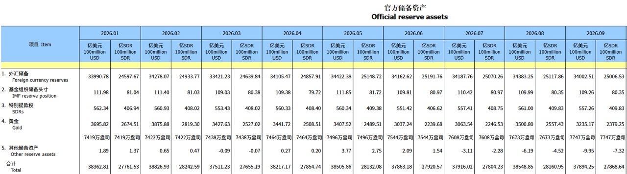 购金力度创新高！央行再出手 连续23个月增持黄金