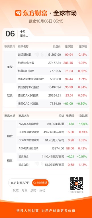 全球市场:美股三大指数集体收涨 纳指涨超1%创收盘新高