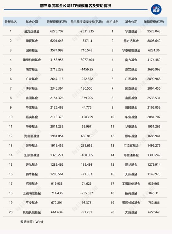 前三季度ETF版图重构：国泰基金逆袭入三甲 多家老牌公募规模排名下滑