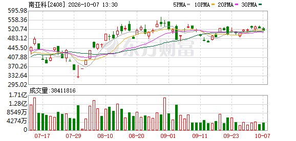 DRAM迎超级成长周期 传南亚科计划涨价 涨幅最高达20%
