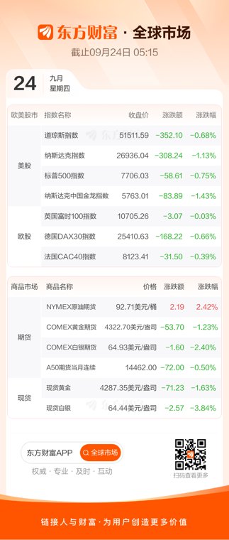 纳指跌超1% 光通信、存储芯片股多数下挫