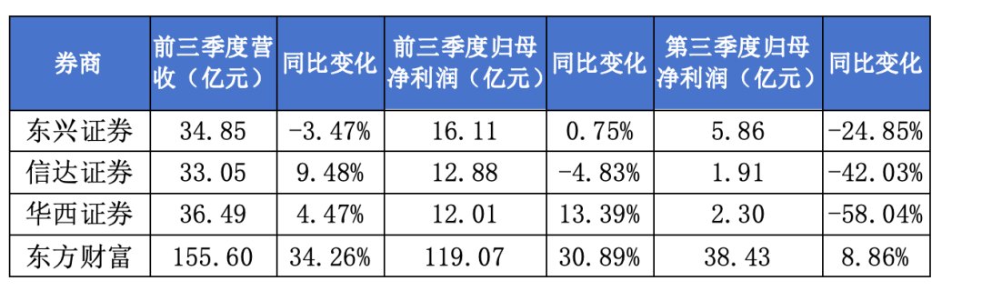 单季度盈利承压！券商首批三季报出炉 业绩分化或加大